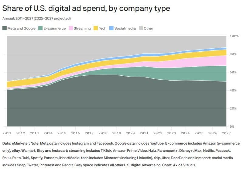Digital add spend