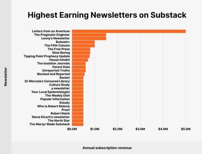Highest earning substacks