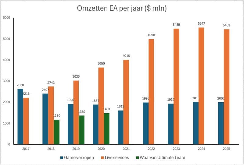 Omzetten EA per jaar