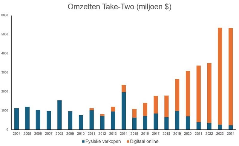 Omzetten Take Two