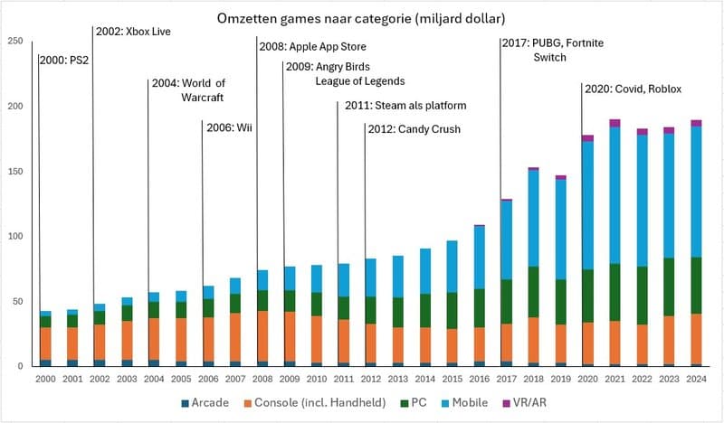 Omzetten games 2000-2024