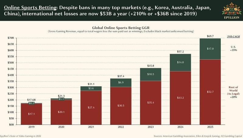 Online sports betting spend