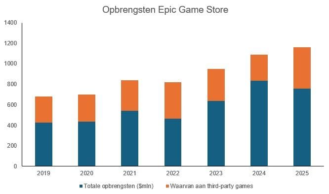 Opbrengsten Epic Game Store