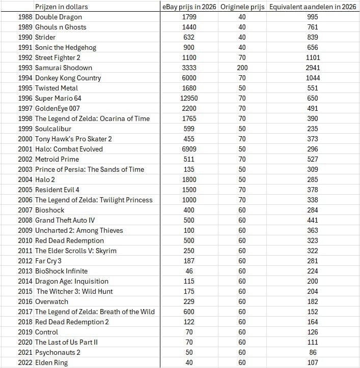 Prijzen games ebay 2026