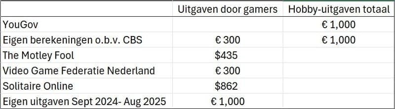 Samenvatting data uitgaven