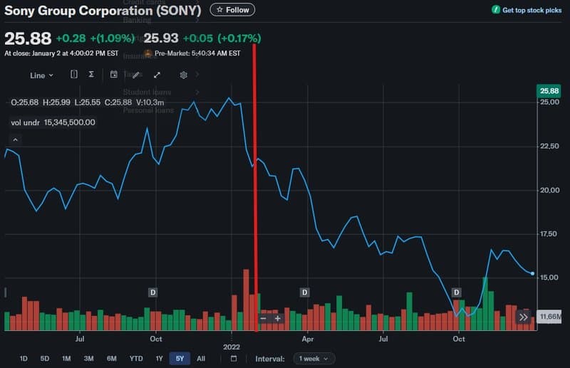 Sony aandelenprijs 2022