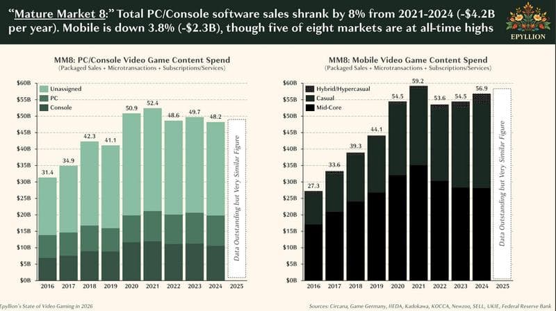 Video game spend in MM8