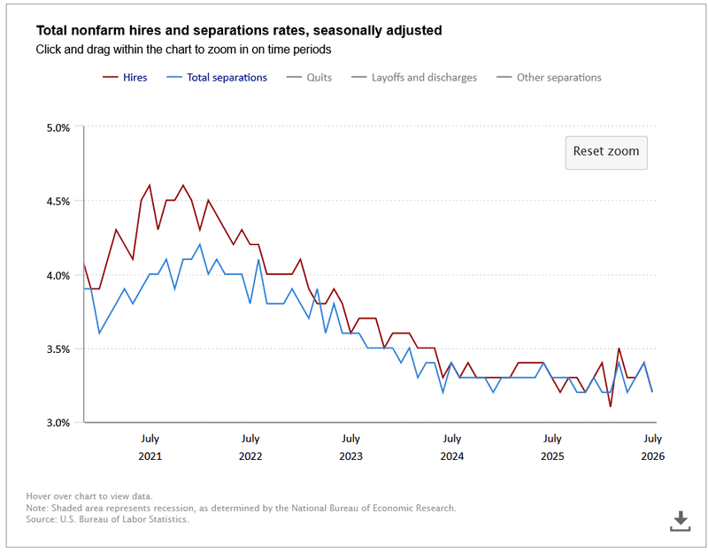 Total hires separations USA