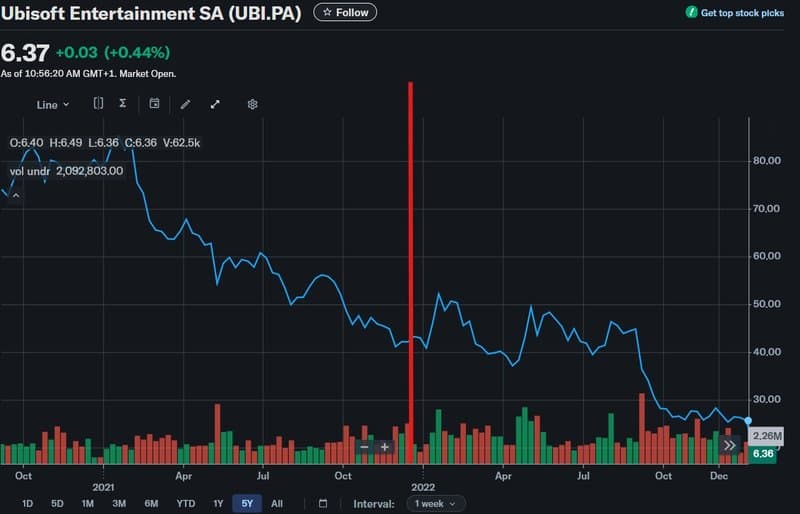 Ubisoft aandelenprijs 2022