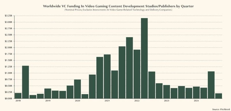 VC investment in gaming