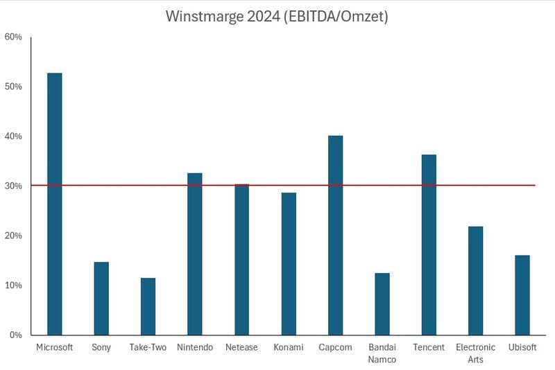 Winstmarges gamebedrijven 2024