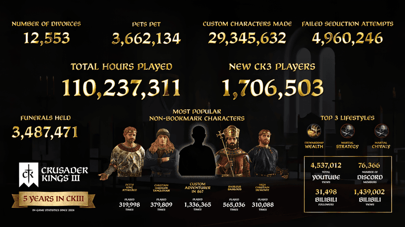 Crusader Kings III Infographic