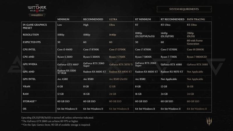 The Witcher 3: Wild Hunt Remastered vereisten