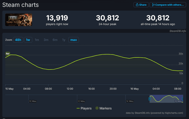 DOOM: The Dark Ages Spelers