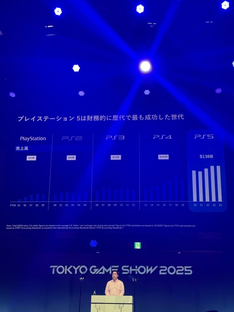 PlayStation Opbrengsten