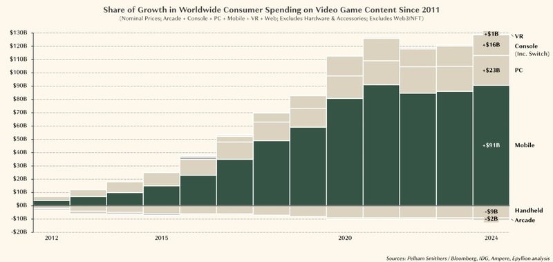 Growth in gaming since 2011