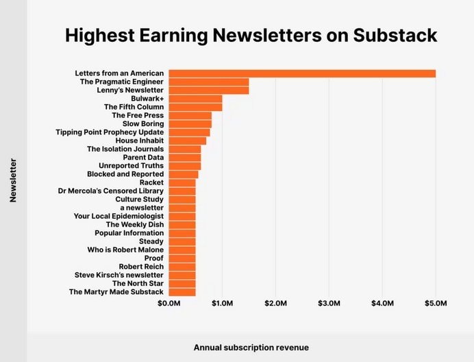 Highest earning substacks