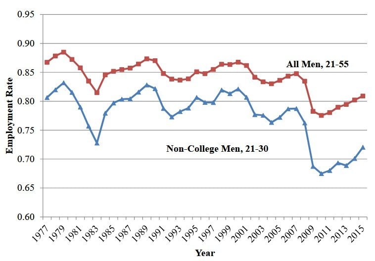 Jonge mannen werkloos