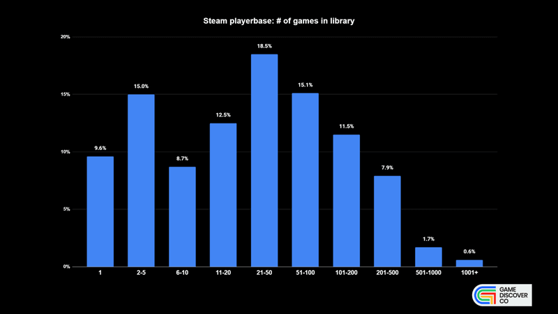 Number of games by player