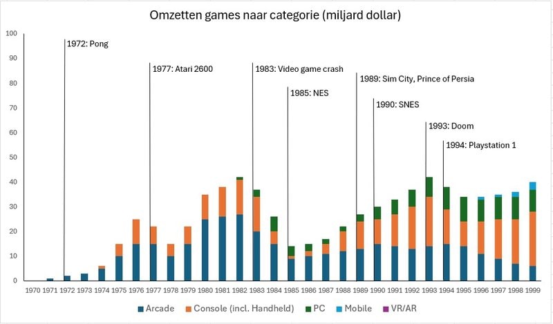 Omzetten games 1970-1999