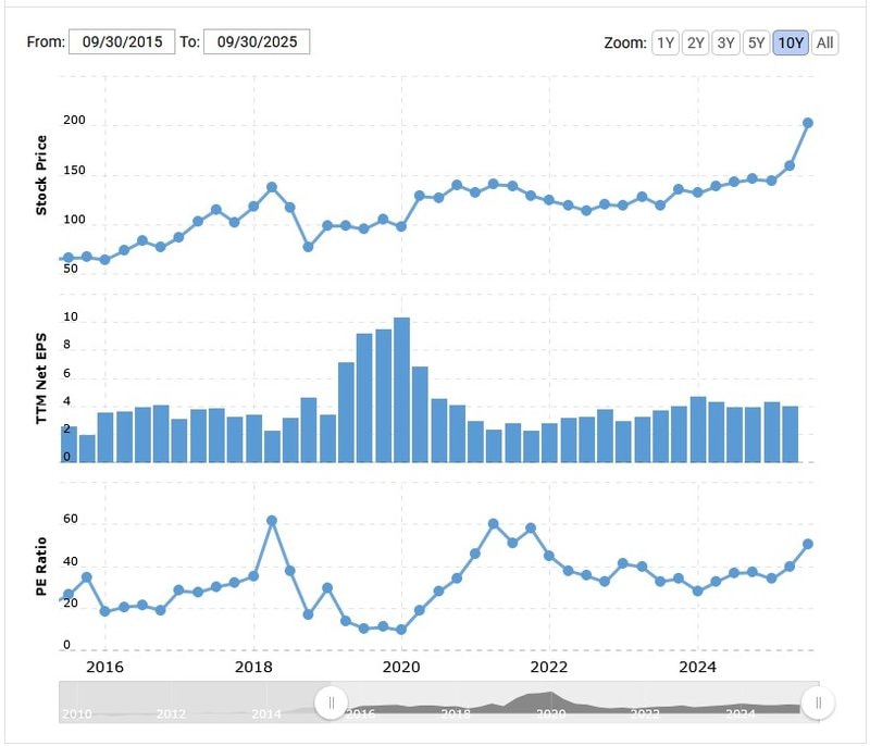 PE ratio EA