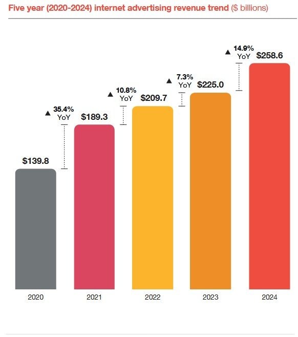 PwC internet ad revenue