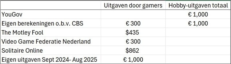 Samenvatting data uitgaven