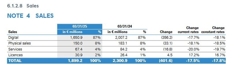 Ubisoft sales breakdown