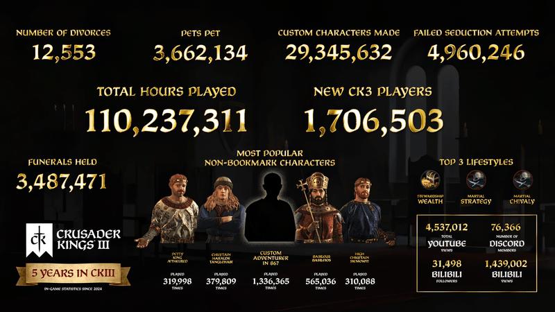 Crusader Kings III Infographic