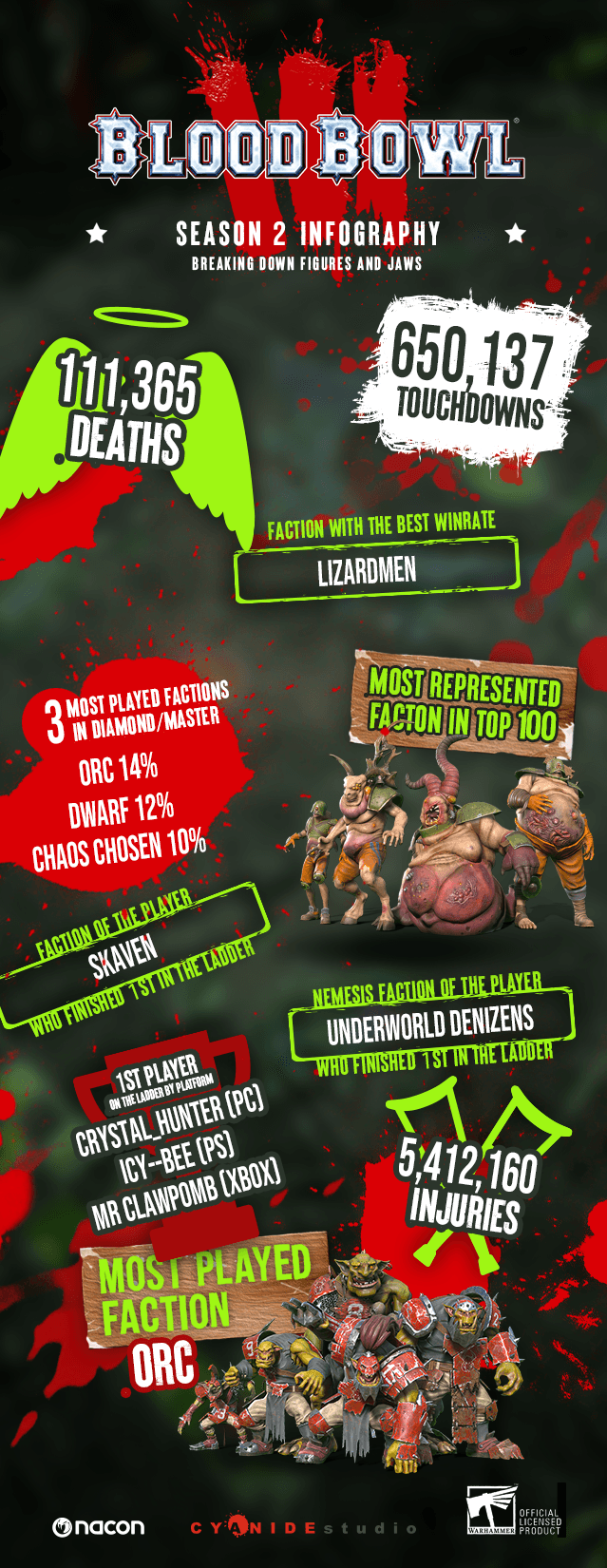 Blood Bowl 3 Infographic