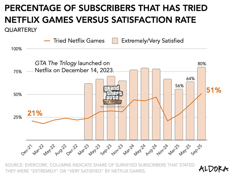 Satisfaction Netflix Gaming