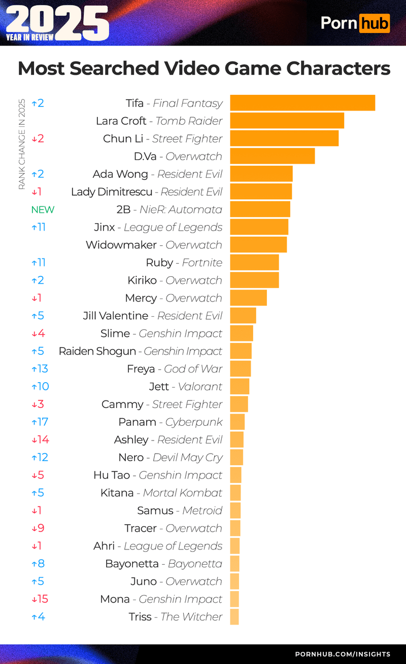 1_pornhub-insights-2025-year-in-review-most-searched-game-characters