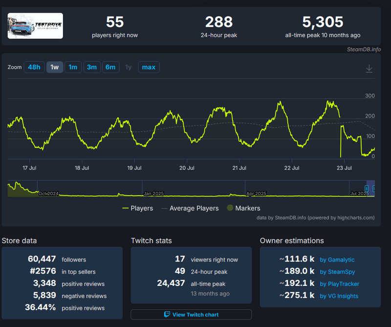 Cijfers Test Drive Unlimited op Steam