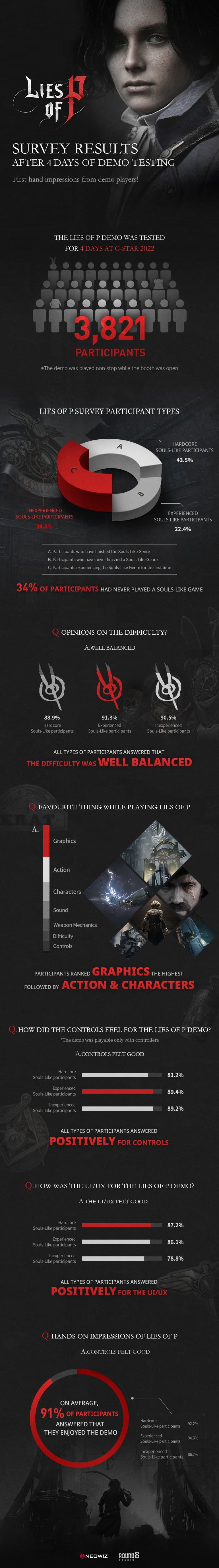 Lies of P Infographic