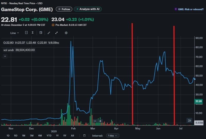 Aandelenprijs Gamestop