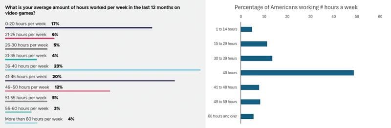 Aantal uren in de gamesector en gehele economie.png