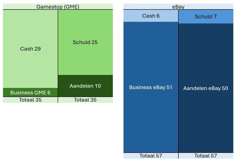Balans GameStop eBay voor overname 2