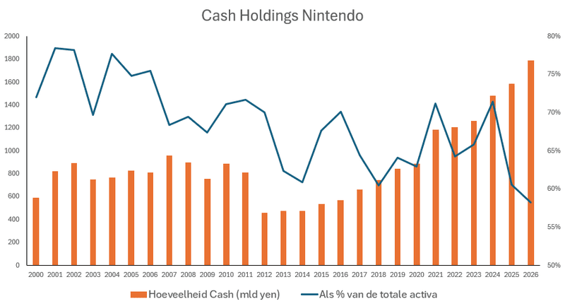 Cash holdings Nintendo