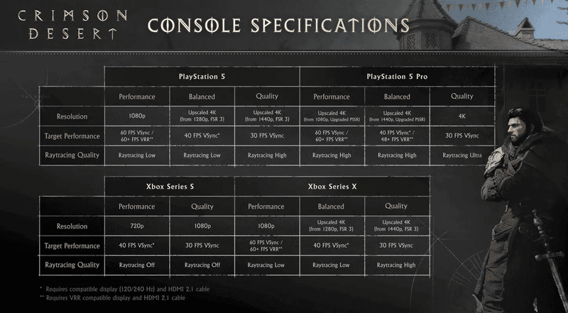 Crimson Desert Console Specifications
