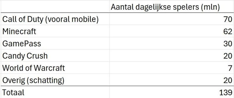 Dagelijkse gebruikers XBOX