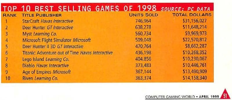 Deer Hunter top 10