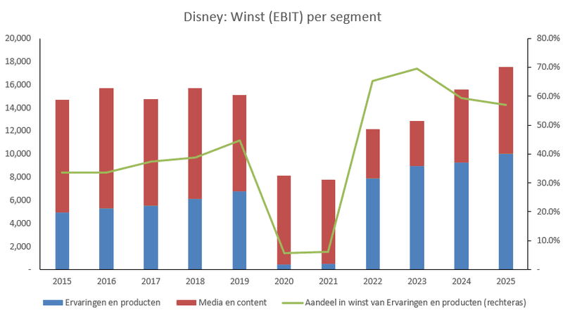 Disney winst per onderdeel