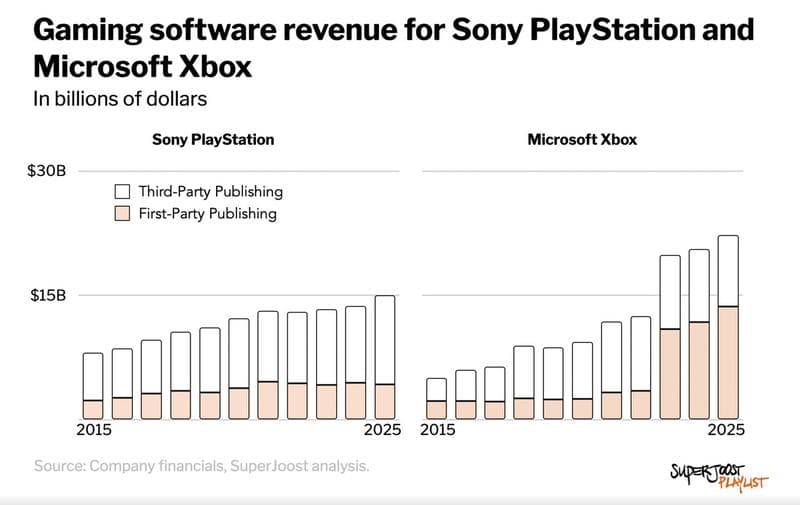 First third party XBOX Playstation