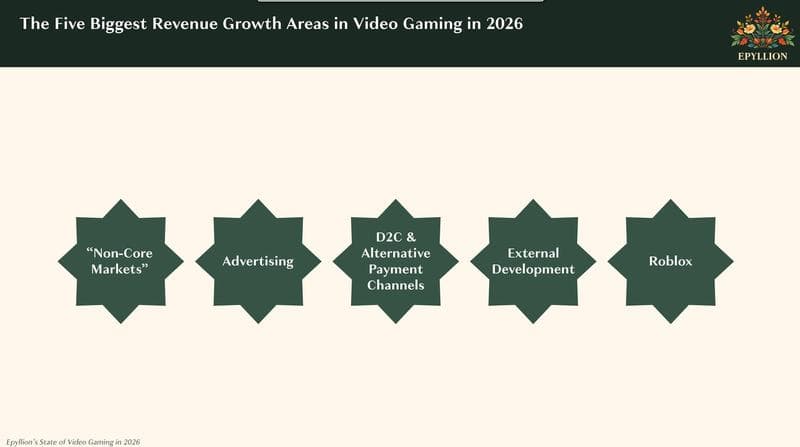 Grootste groeimogelijkheden in gaming