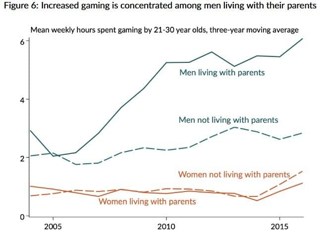 Men living with parents gaming