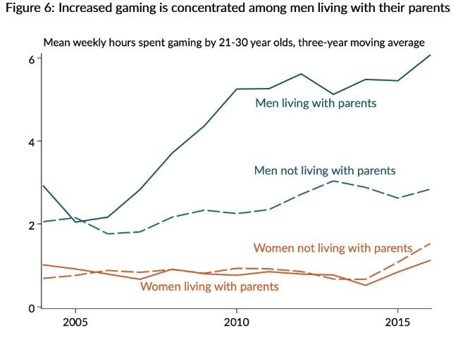 Men living with parents gaming