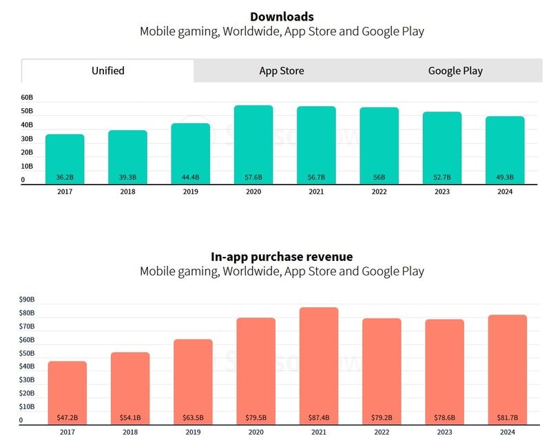 Mobile gaming over time