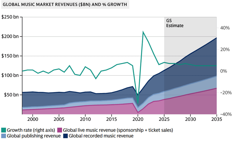 Music market revenues goldman sachs