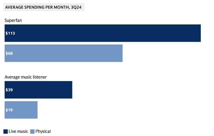 Music spending superfan goldman sachs