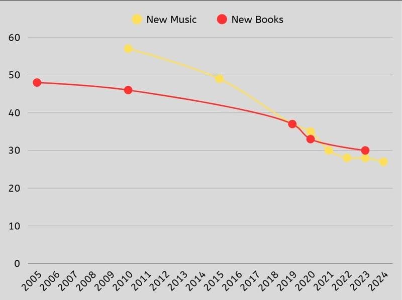 Nieuwe muziek en boeken